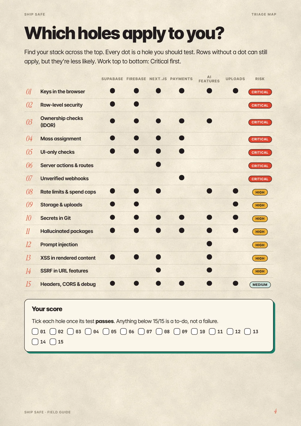 Triage map showing which security holes to check first